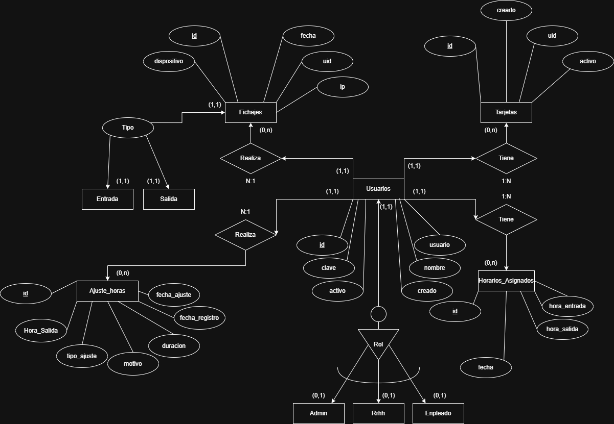 Infraestructura on-premise para un sistema de fichaje con RFID — imagen 9
